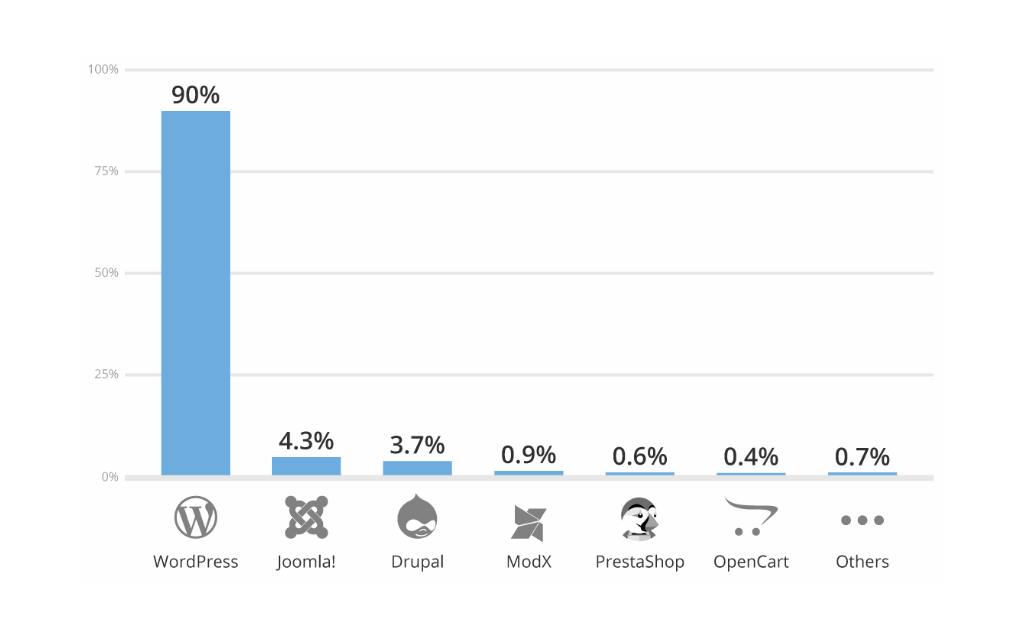 WordPress Accounts for 90% of Hacked Websites Exploits Found on 2/3 of Hacked WordPress Websites, SEO SPAM on Half